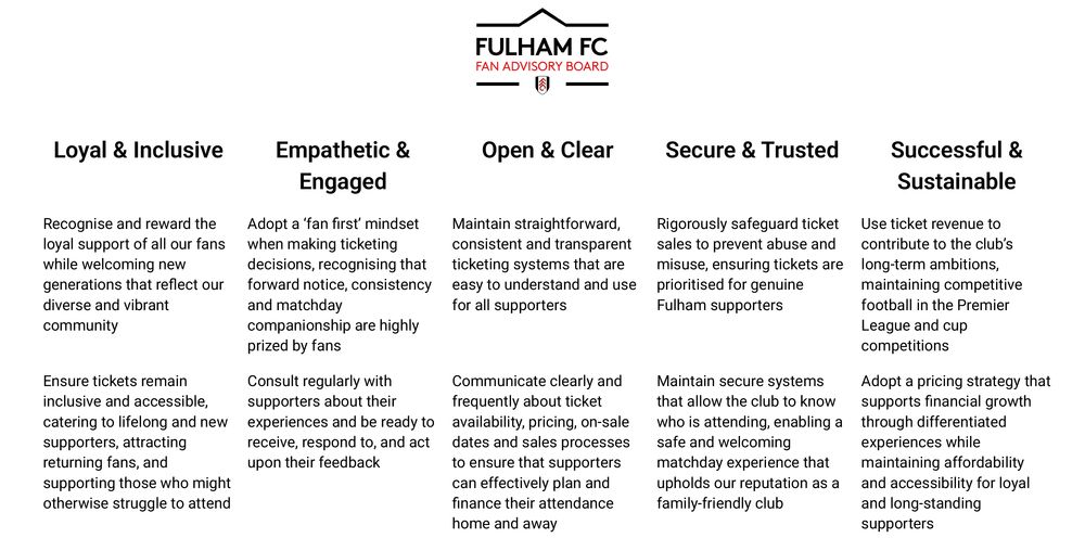 Loyal & Inclusive: Recognise and reward the loyal support of all our fans while welcoming new generations that reflect our diverse and vibrant community. Ensure tickets remain inclusive and accessible, catering to lifelong and new supporters, attracting returning fans, and supporting those who might otherwise struggle to attend. Empathetic & Engaged: Adopt a ‘fan first’ mindset when making ticketing decisions, recognising that forward notice, consistency and matchday companionship are highly prized by fans. Consult regularly with supporters about their experiences and be ready to receive, respond to, and act upon their feedback. Open & Clear: Maintain straightforward, consistent and transparent ticketing systems that are easy to understand and use for all supporters. Communicate clearly and frequently about ticket availability, pricing, on-sale dates and sales processes to ensure that supporters can effectively plan and finance their attendance home and away. Secure & Trusted: Rigorously safeguard ticket sales to prevent abuse and misuse, ensuring tickets are prioritised for genuine Fulham supporters. Maintain secure systems that allow the club to know who is attending, enabling a safe and welcoming matchday experience that upholds our reputation as a family-friendly club. Successful & Sustainable: Use ticket revenue to contribute to the club’s long-term ambitions, maintaining competitive football in the Premier League and cup competitions. Adopt a pricing strategy that supports financial growth through differentiated experiences while maintaining affordability and accessibility for loyal and long-standing supporters. Loyal & Inclusive: Recognise and reward the loyal support of all our fans while welcoming new generations that reflect our diverse and vibrant community. Ensure tickets remain inclusive and accessible, catering to lifelong and new supporters, attracting returning fans, and supporting those who might otherwise struggle to attend. Empathetic & Engaged: Adopt a ‘fan first’ mindset when making ticketing decisions, recognising that forward notice, consistency and matchday companionship are highly prized by fans. Consult regularly with supporters about their experiences and be ready to receive, respond to, and act upon their feedback. Open & Clear: Maintain straightforward, consistent and transparent ticketing systems that are easy to understand and use for all supporters. Communicate clearly and frequently about ticket availability, pricing, on-sale dates and sales processes to ensure that supporters can effectively plan and finance their attendance home and away. Secure & Trusted: Rigorously safeguard ticket sales to prevent abuse and misuse, ensuring tickets are prioritised for genuine Fulham supporters. Maintain secure systems that allow the club to know who is attending, enabling a safe and welcoming matchday experience that upholds our reputation as a family-friendly club. Successful & Sustainable: Use ticket revenue to contribute to the club’s long-term ambitions, maintaining competitive football in the Premier League and cup competitions. Adopt a pricing strategy that supports financial growth through differentiated experiences while maintaining affordability and accessibility for loyal and long-standing supporters.