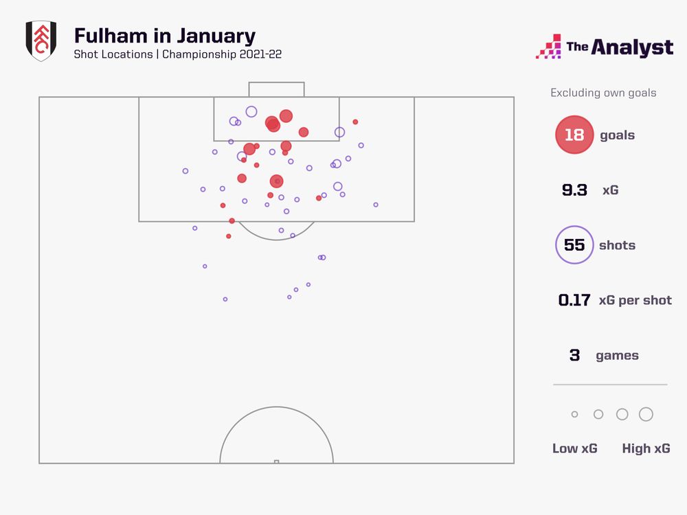 Fulham's shot locations in January