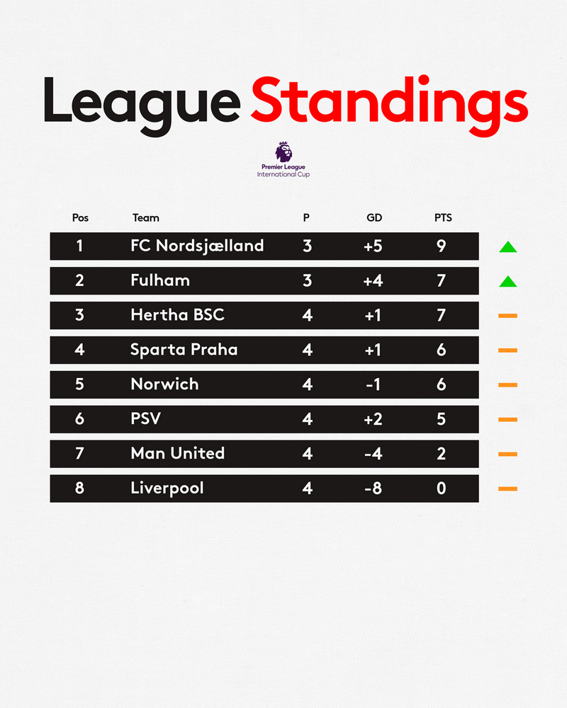 The standings in the Premier League International Cup group C The standings in the Premier League International Cup group C