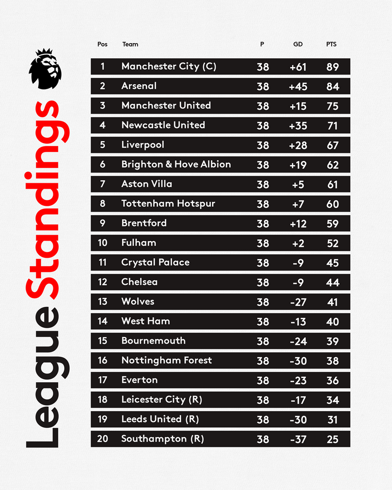 2022/23 Premier League table
