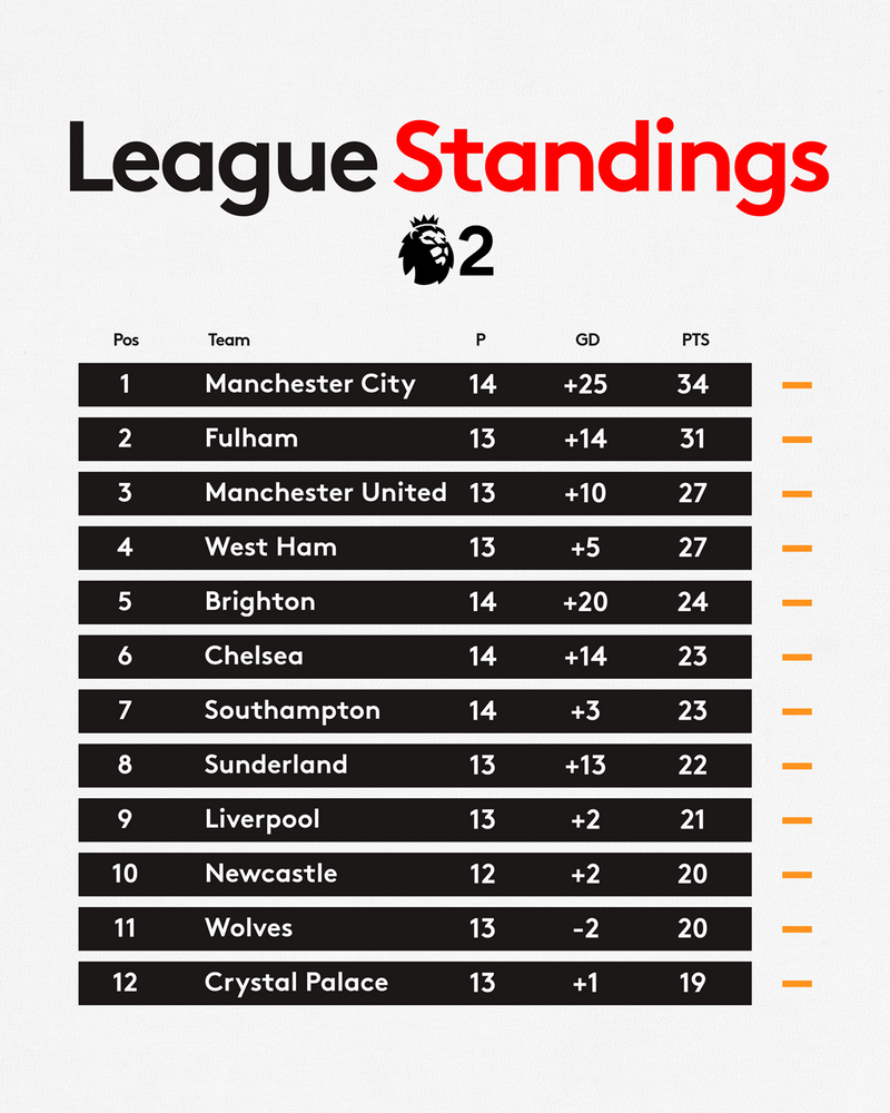 The PL2 table as of Monday 10th February The PL2 table as of Monday 10th February