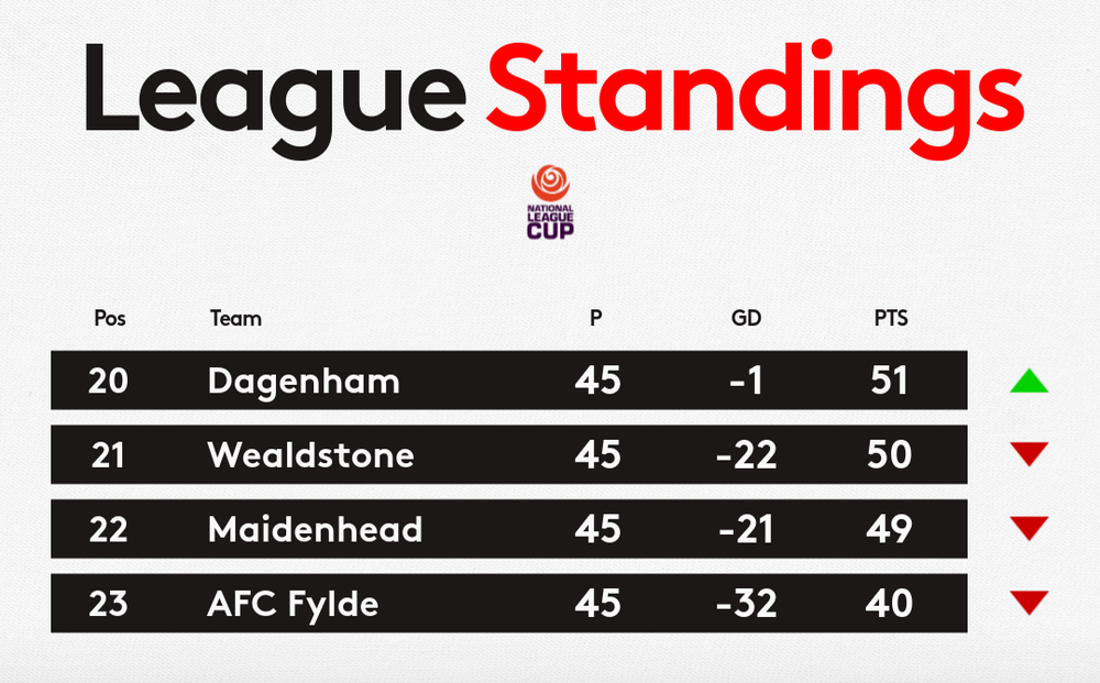 The standings at the bottom of the National League as of Monday 28th April The standings at the bottom of the National League as of Monday 28th April