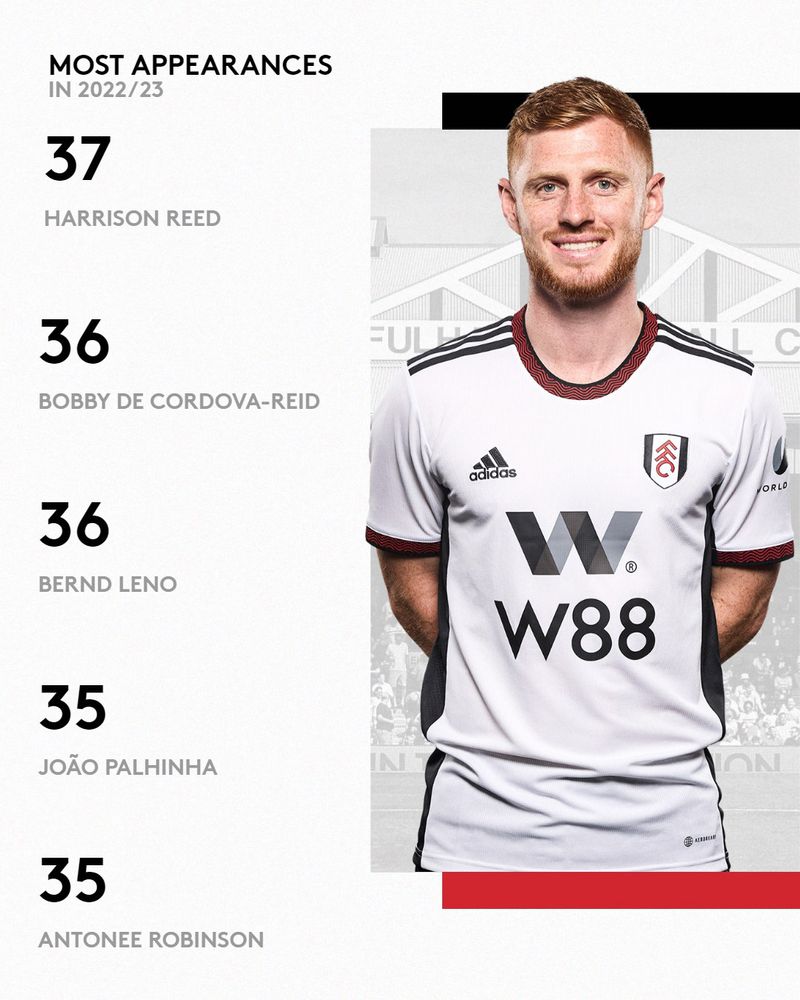 Most Fulham appearances in 2022/23