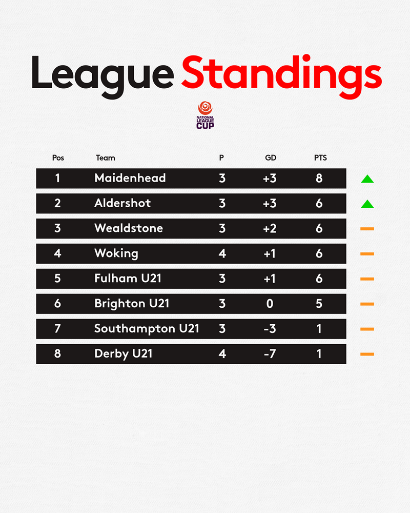 The standings in the National League Cup as of Monday 20th January The standings in the National League Cup as of Monday 20th January