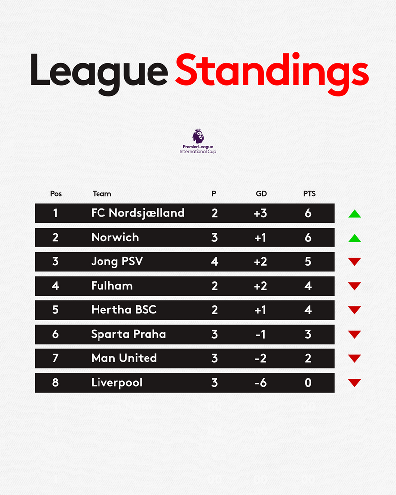 The current standings in Fulham U21s' Premier League International Cup group The current standings in Fulham U21s' Premier League International Cup group