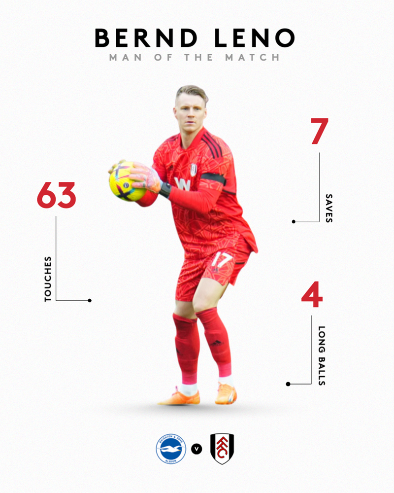 Bernd Leno is your Man of the Match from against Brighton