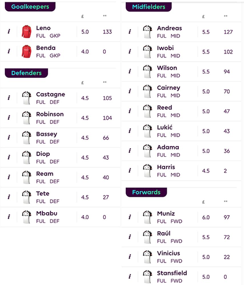Fulham's FPL options, with their prices and points from last season Fulham's FPL options, with their prices and points from last season
