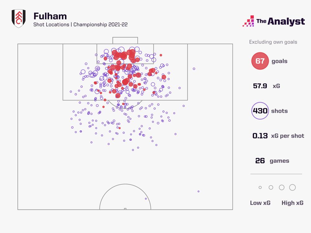 Squawka on X: Fulham's 2021/22 Championship season: ◉ Most xG ◉ Most goals  ◉ Most shots ◉ Most shots on target ◉ Most Big Chances ◉ Most final-third  passes ◉ Fewest xG