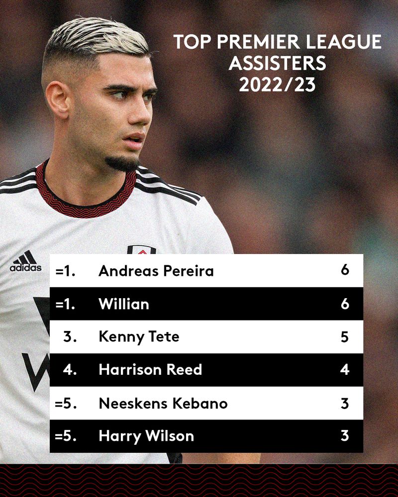 Most assists for Fulham in 2022/23