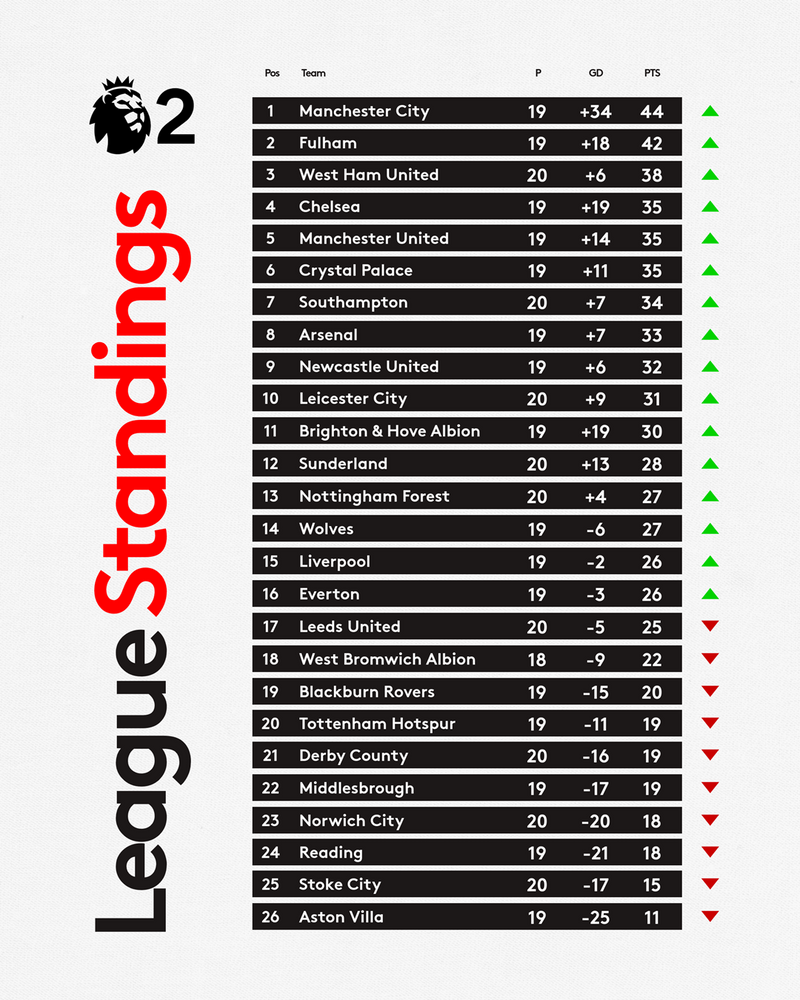 The PL2 table as of Sunday 13th April The PL2 table as of Sunday 13th April