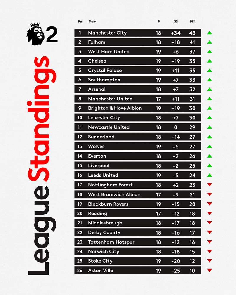 The PL2 table as of Monday 14th April The PL2 table as of Monday 14th April